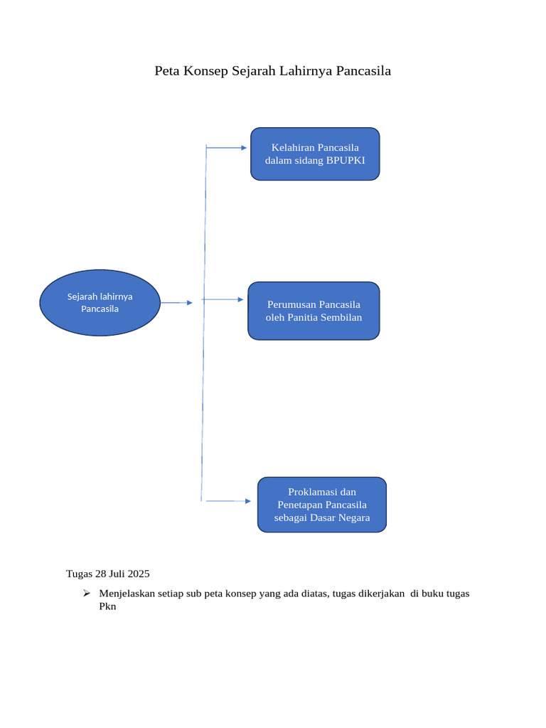 Tugas Kelas 7B, 7C Peta Konsep | PDF