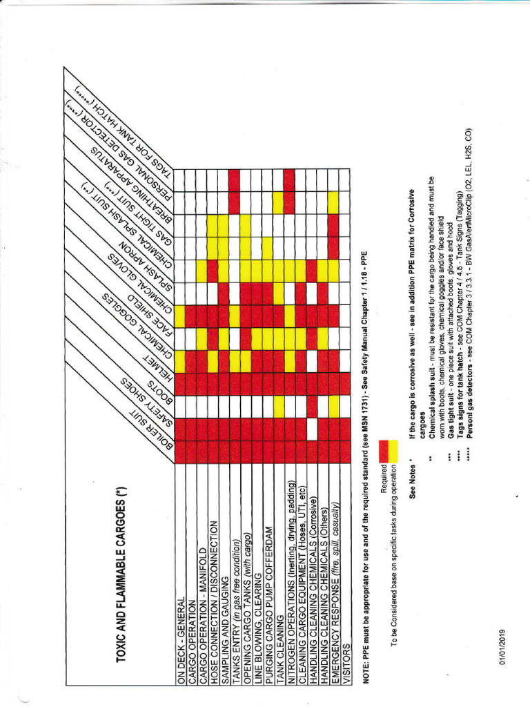 Chemical Tanker PPE MATRIX | PDF