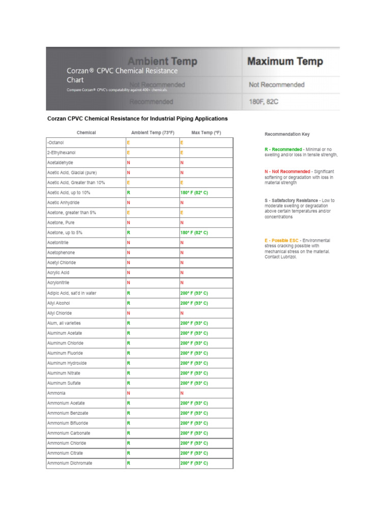 Corzan CPVC Chemical Resistance For Industrial Piping Applications ...