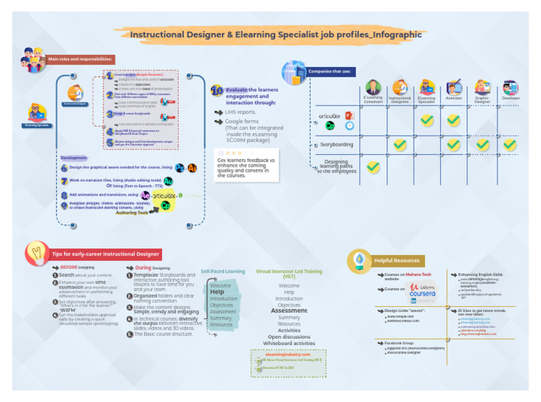Instructional Designer & E-Learning Roles | PDF | Educational ...