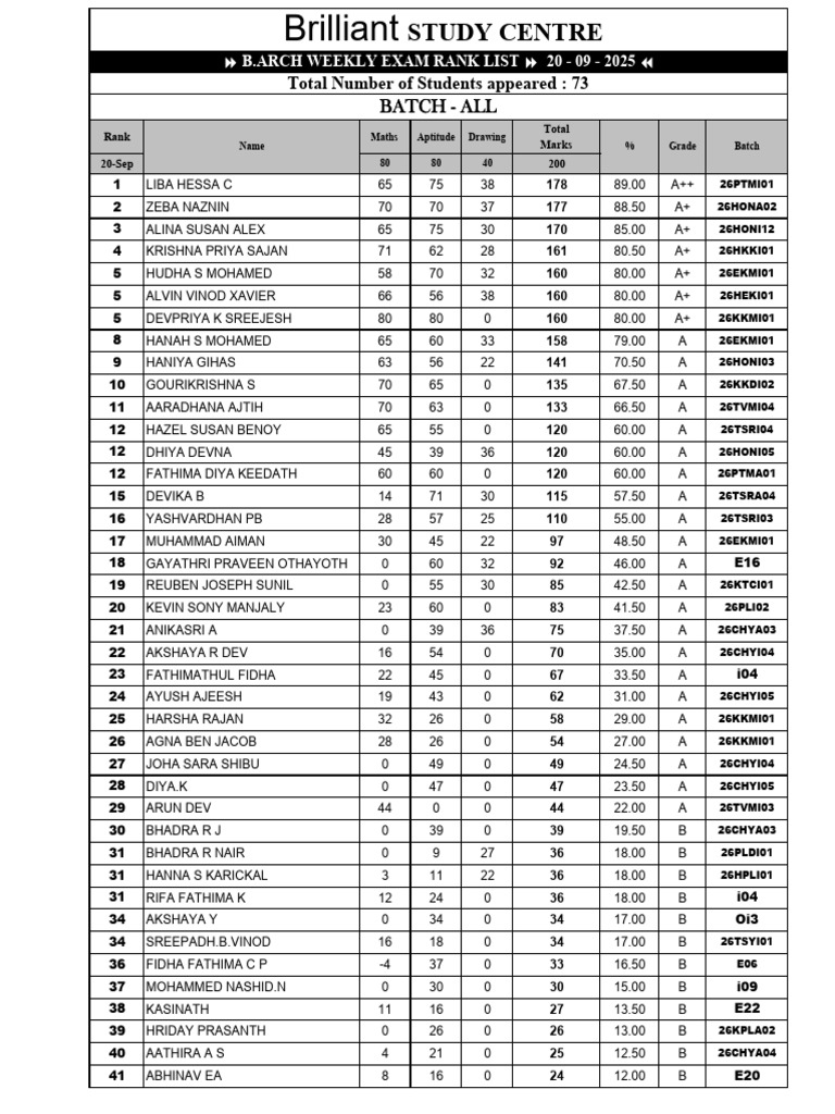 B.Arch Weekly Exam Rank List - Sep 2025 | PDF
