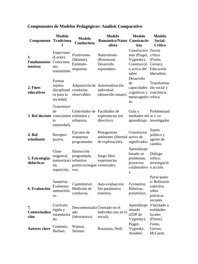 Componentes de Modelos Pedagógicos | PDF | Aprendizaje | Teoría de la ...