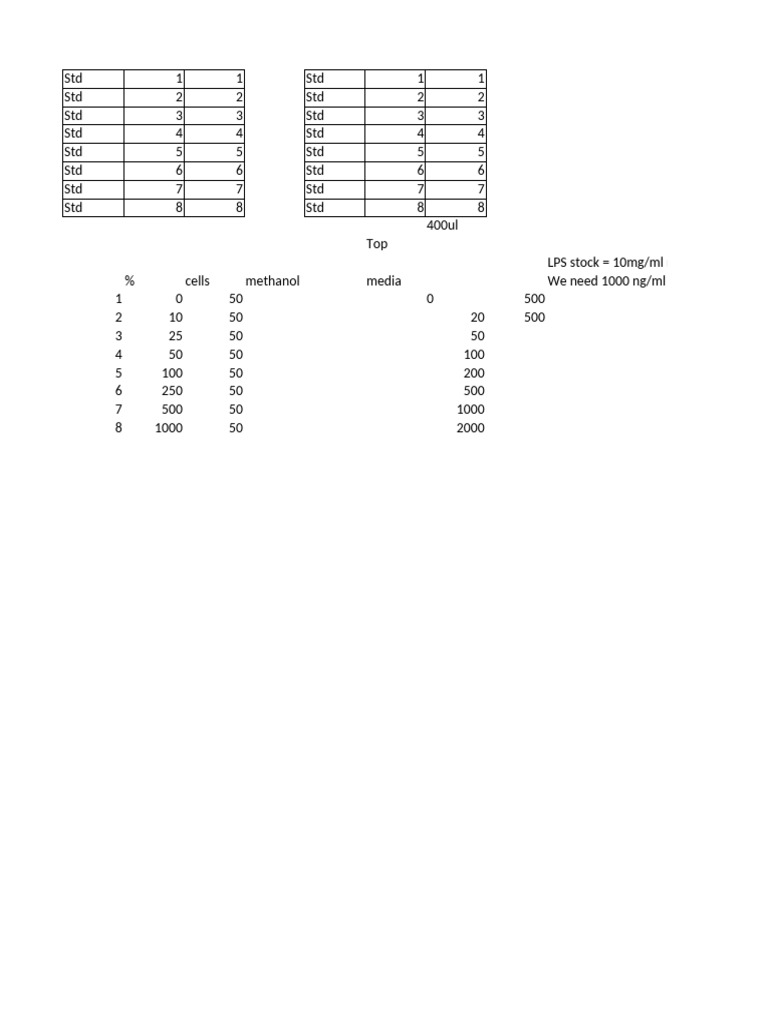 LPS Dilution and Absorbance Data Analysis | PDF