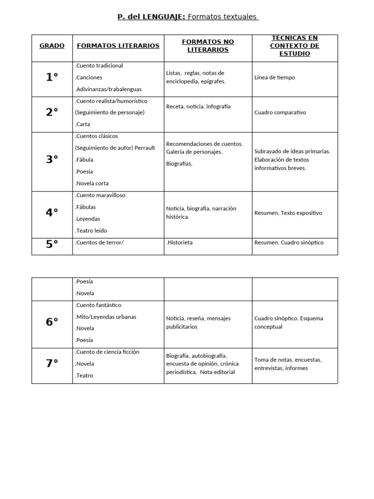 Formatos Textuales por Grado Escolar | PDF | Cuentos | Novelas