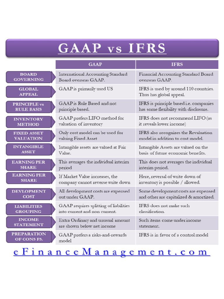 Gaap Vs Ifrs | PDF