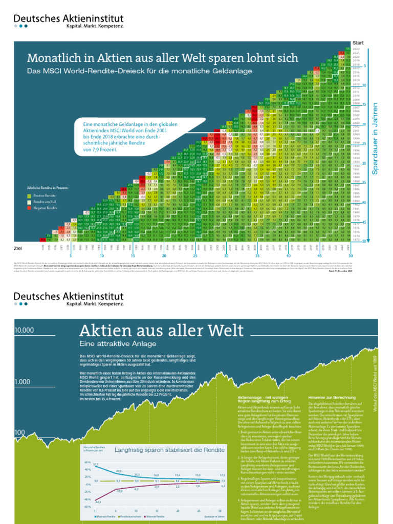 MSCI World-Rendite-Dreick 50 Jahre Sparplan Web | PDF