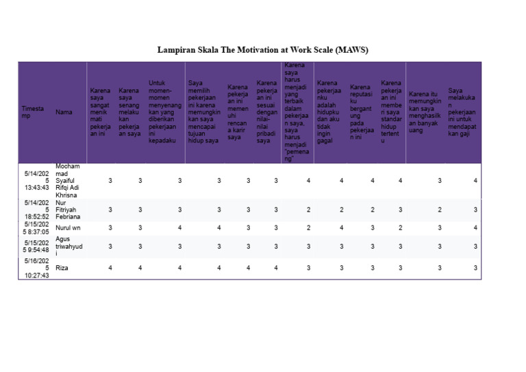 Skala Motivasi Kerja MAWS | PDF