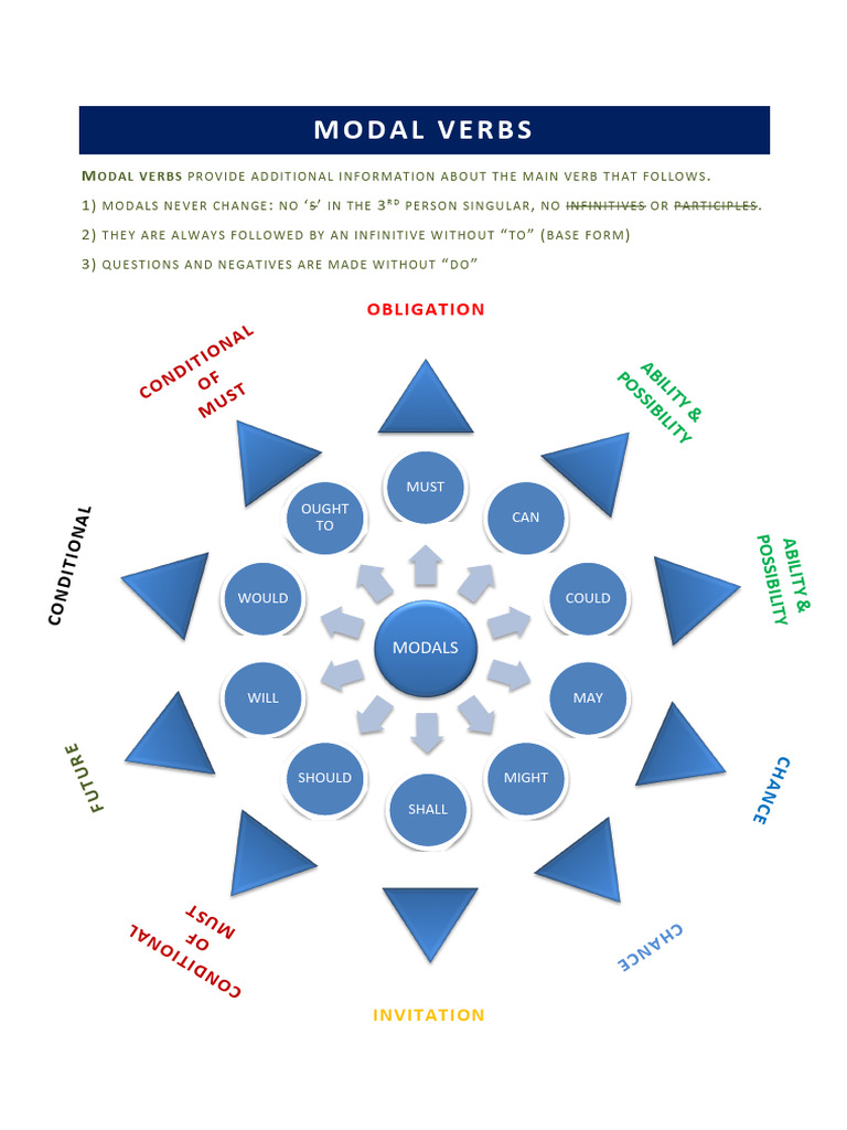 Understanding Modal Verbs in English | PDF | Grammar | Syntax