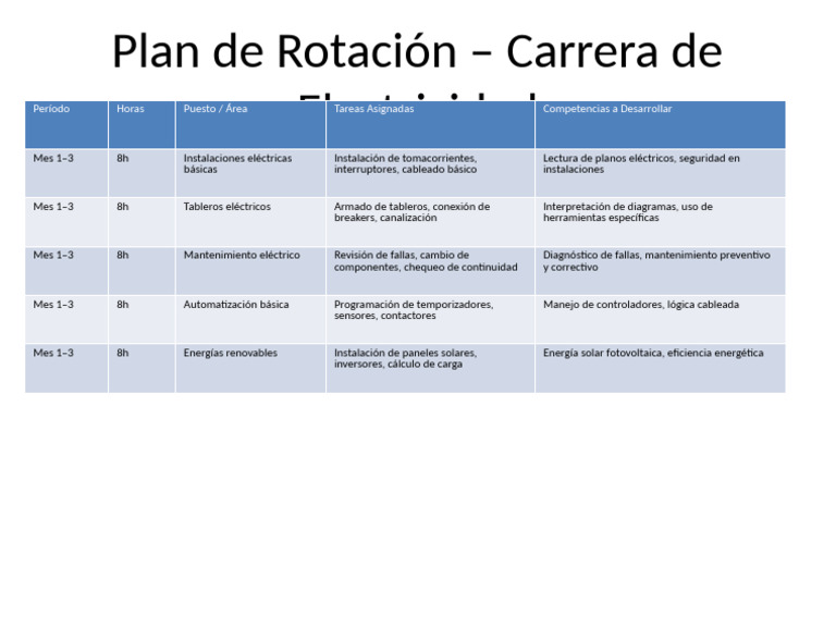 Plan de Rotación en Electricidad | PDF