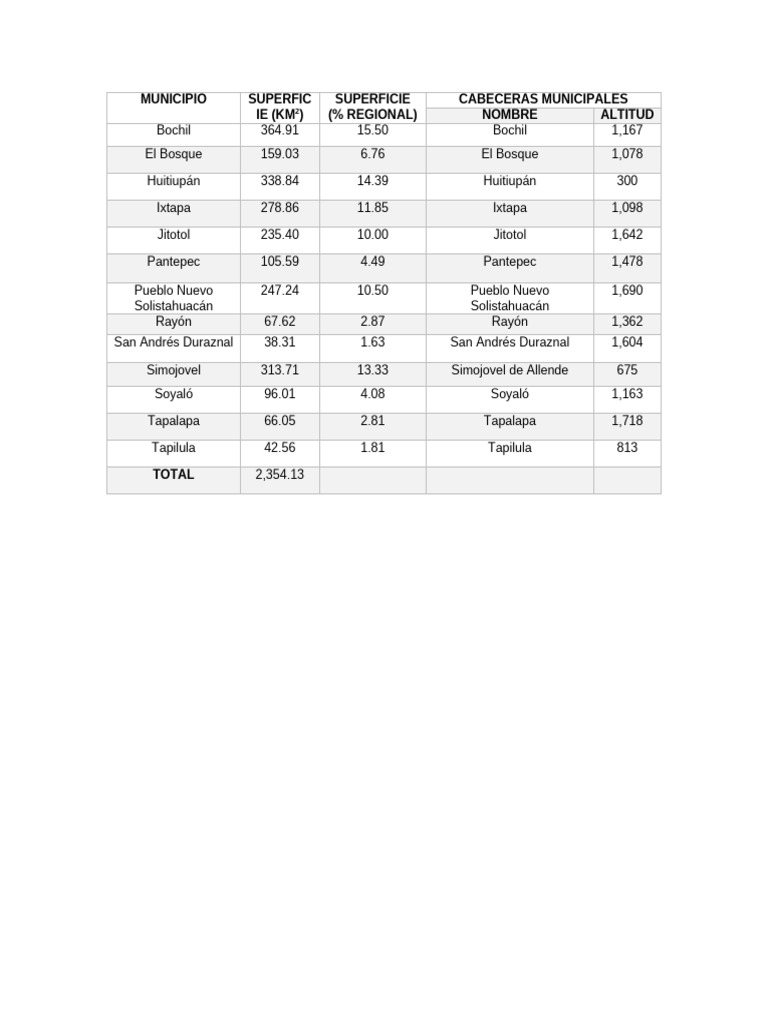 Datos de Municipios y Ríos en Chiapas | PDF