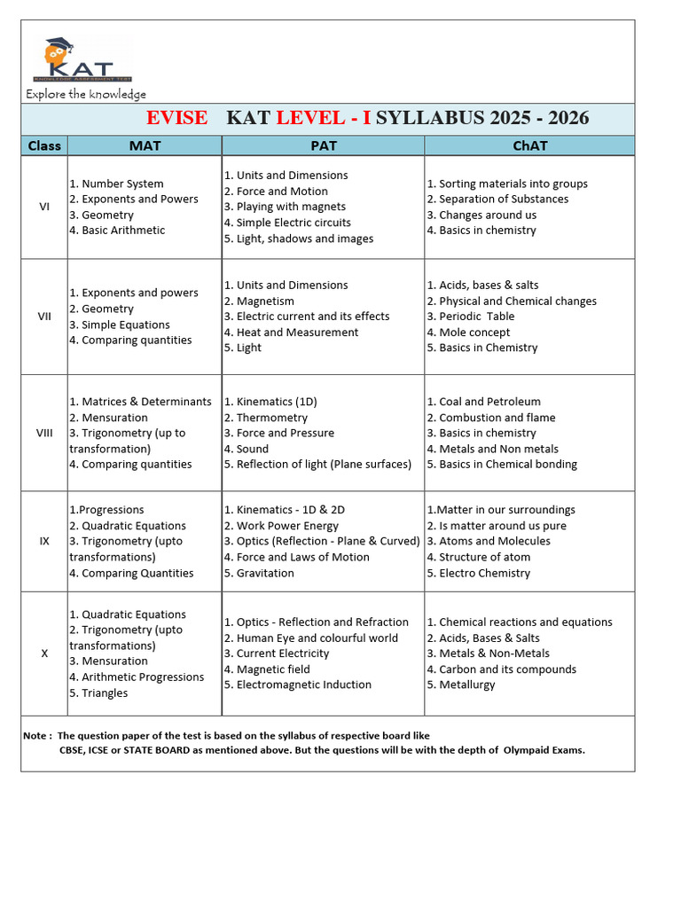 Revised KAT Level I Syllabus 2025-2026 | PDF | Chemistry | Light