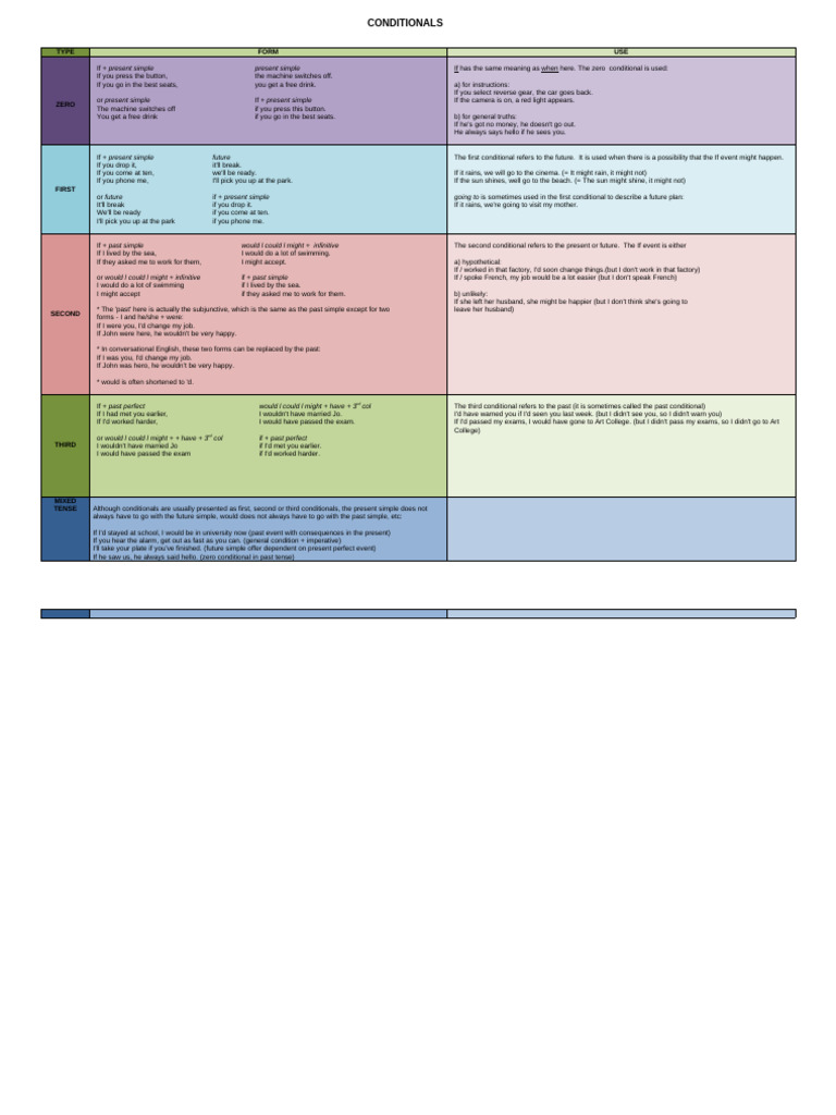 Understanding English Conditionals | PDF | Grammatical Tense | Language ...