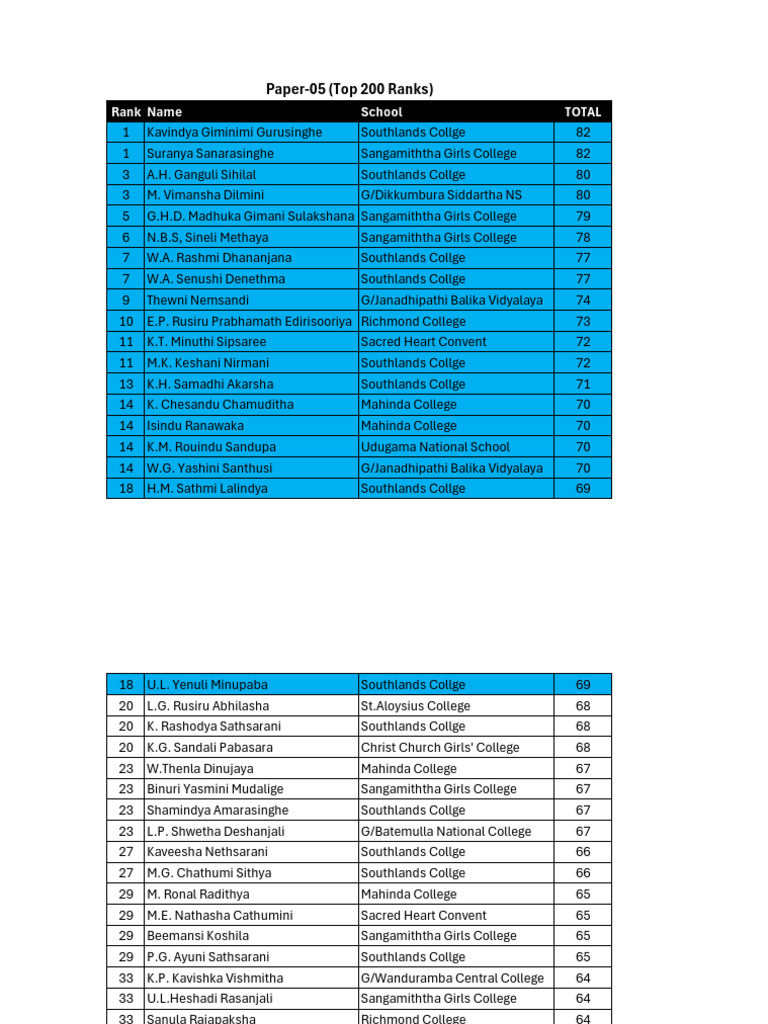 Top 200 Student Rankings by School | PDF