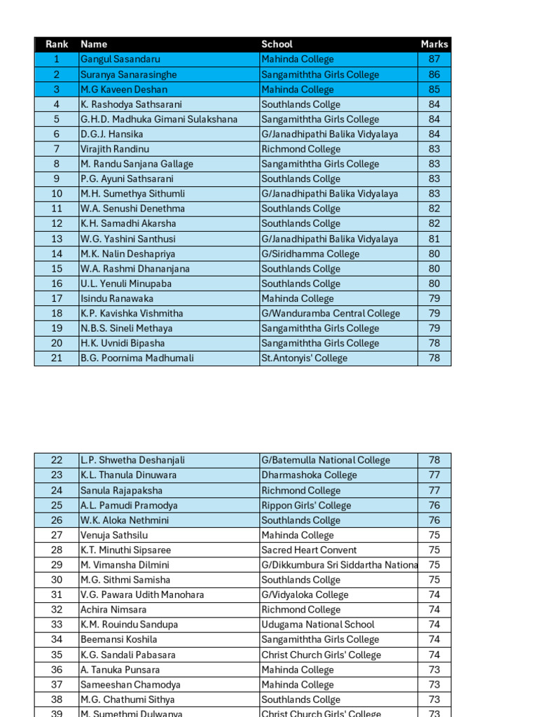 Top Student Marks by School Rankings | PDF | Schools | Educational ...