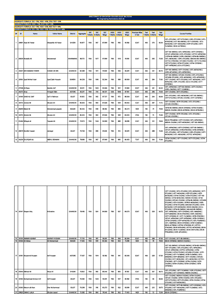 BSc Engineering Nominations 2025-26 | PDF