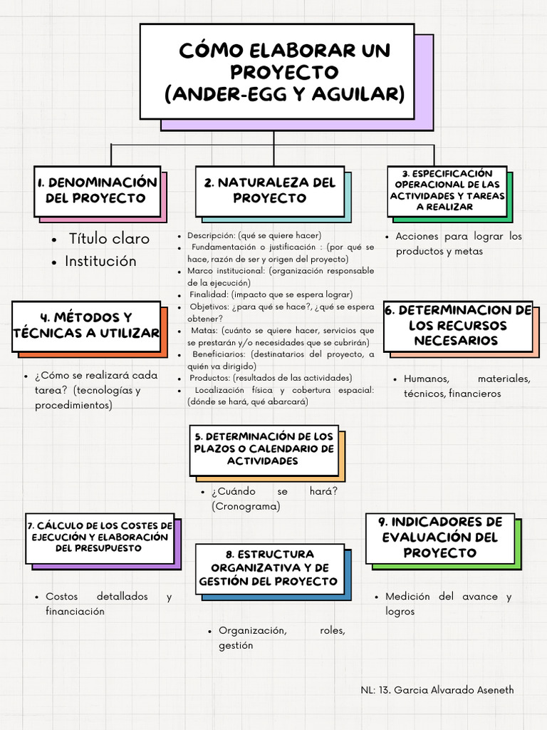 Guía para Elaborar un Proyecto Efectivo | PDF | Presupuesto
