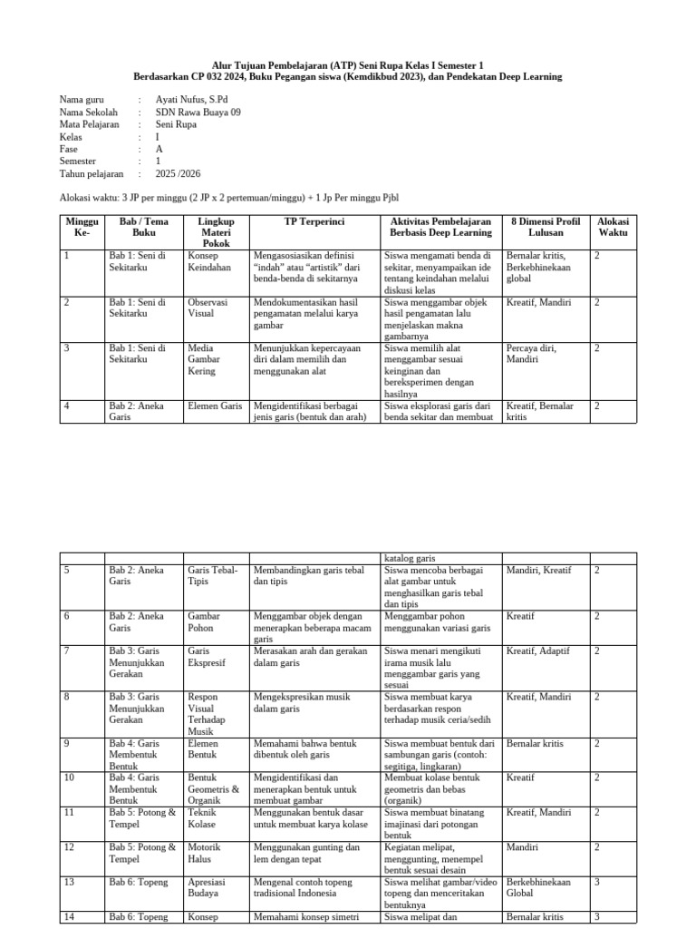 Alur Pembelajaran Seni Rupa Kelas I | PDF
