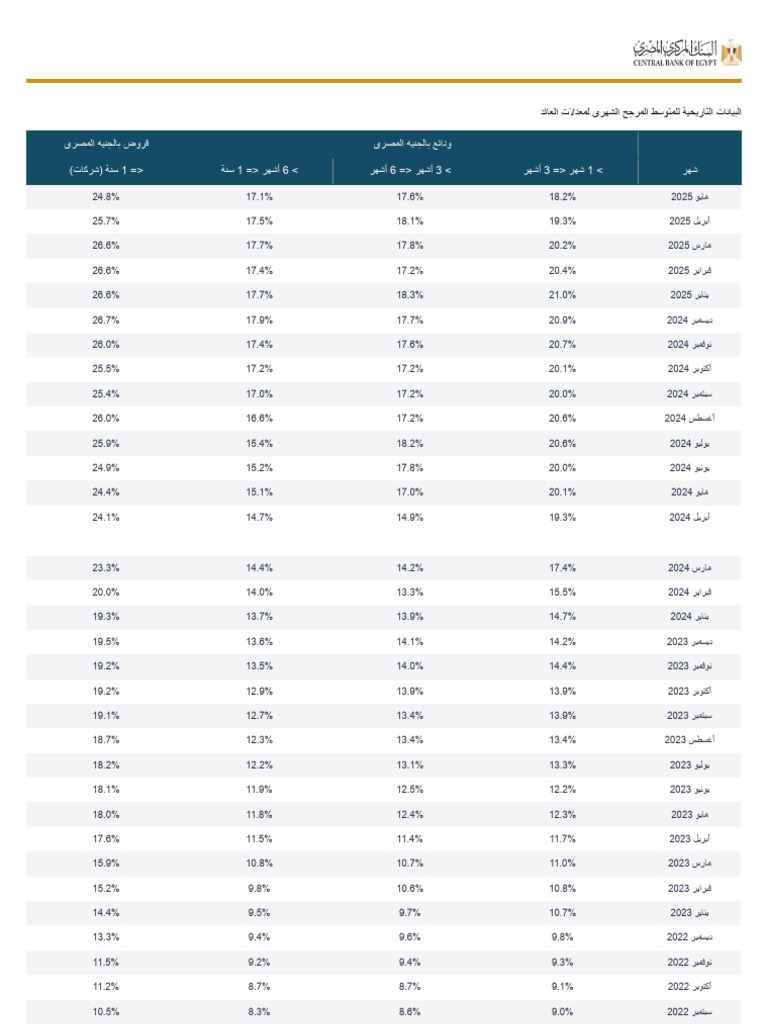 Monthly Interest Rates Historical | PDF