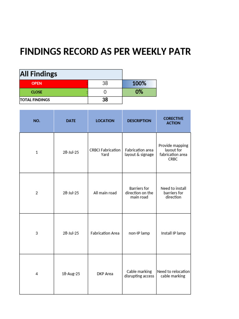 Finding Record of Weekly Patrol 20250901 | PDF | Housekeeping
