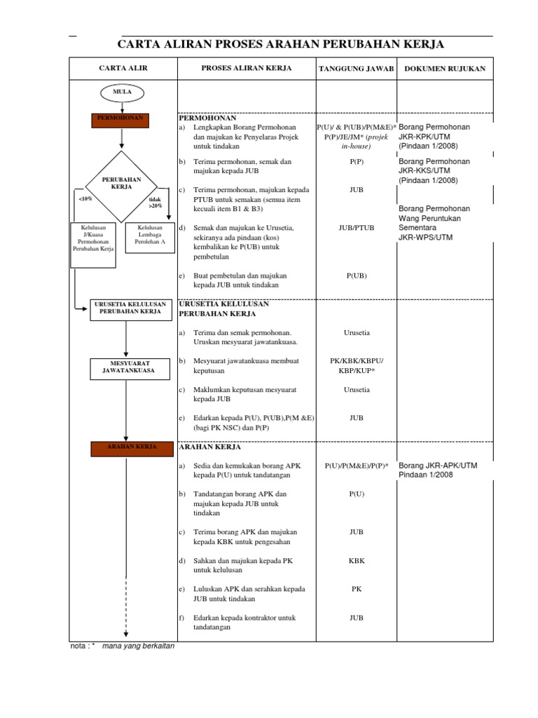 Carta Aliran Proses Arahan Perubahan Kerja(1)