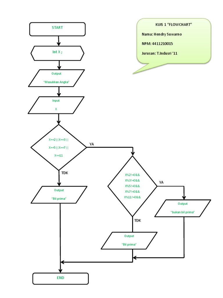 Flowchart Bilangan Ganjil dan Genap | PDF | Metode & Bahan Ajar