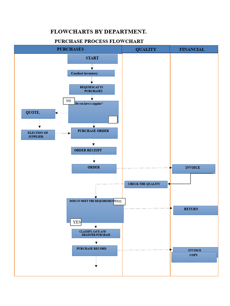 Departmental Flowcharts Overview | PDF | Debits And Credits | Expense