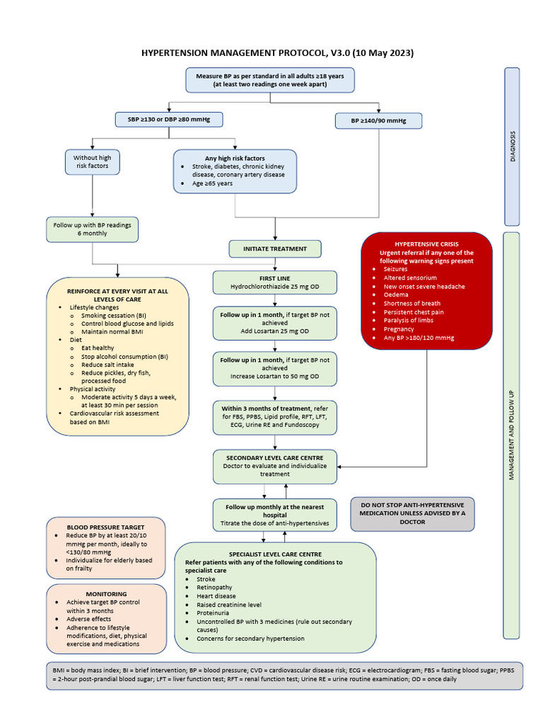 Hypertension Protocol V3.0 | PDF | Hypertension | Blood Pressure