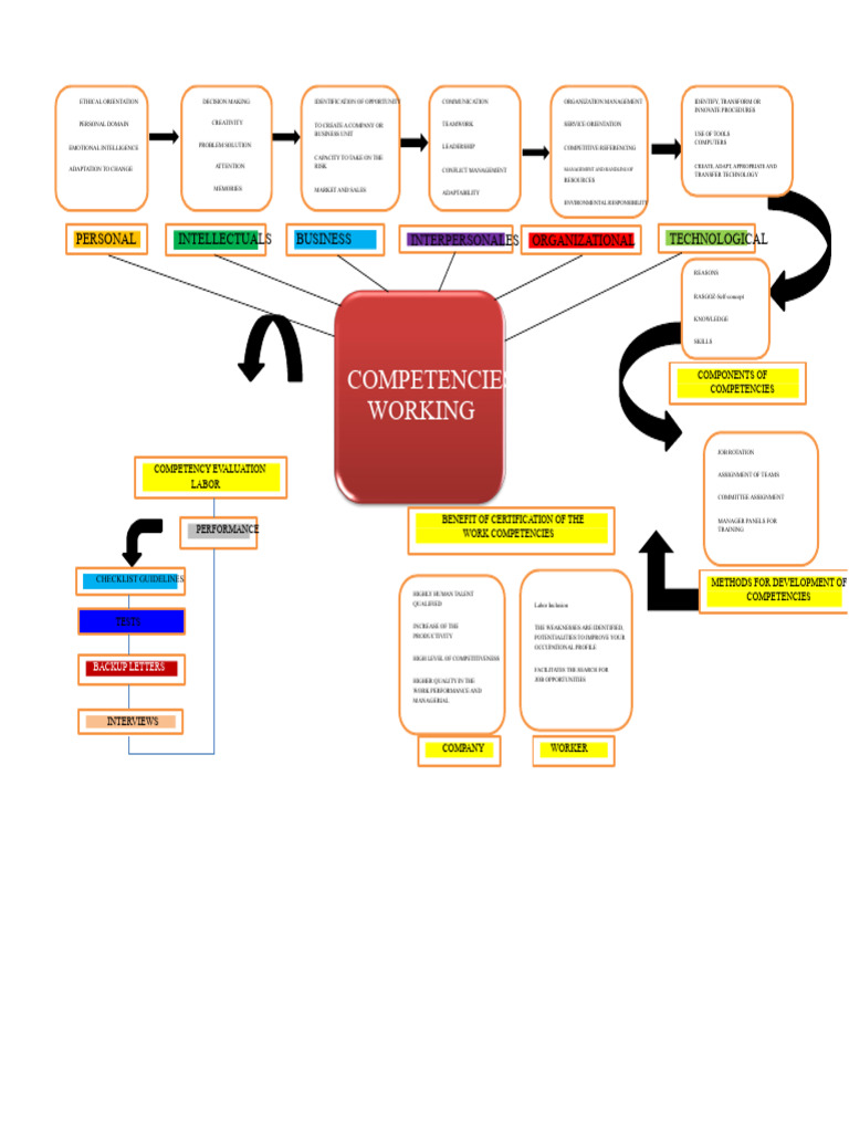 Essential Workplace Competencies Guide | PDF | Motivational | Motivation