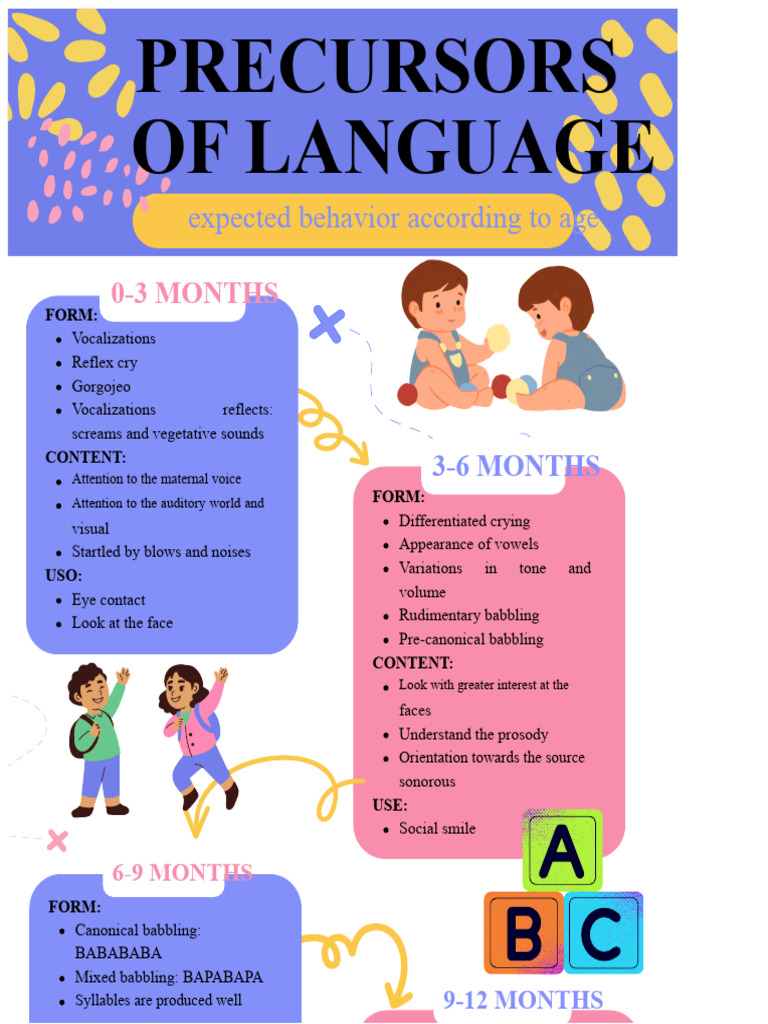 Age-Based Language Development Milestones | PDF