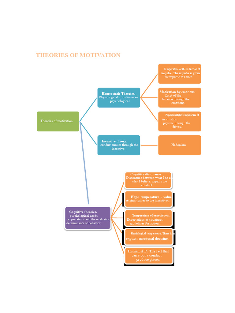 Theories of Motivation Overview | PDF | Motivational | Motivation