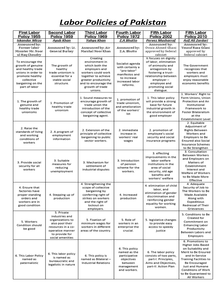 6 Labor Policies (S. M. Nasar) | PDF | Employment | Collective Bargaining