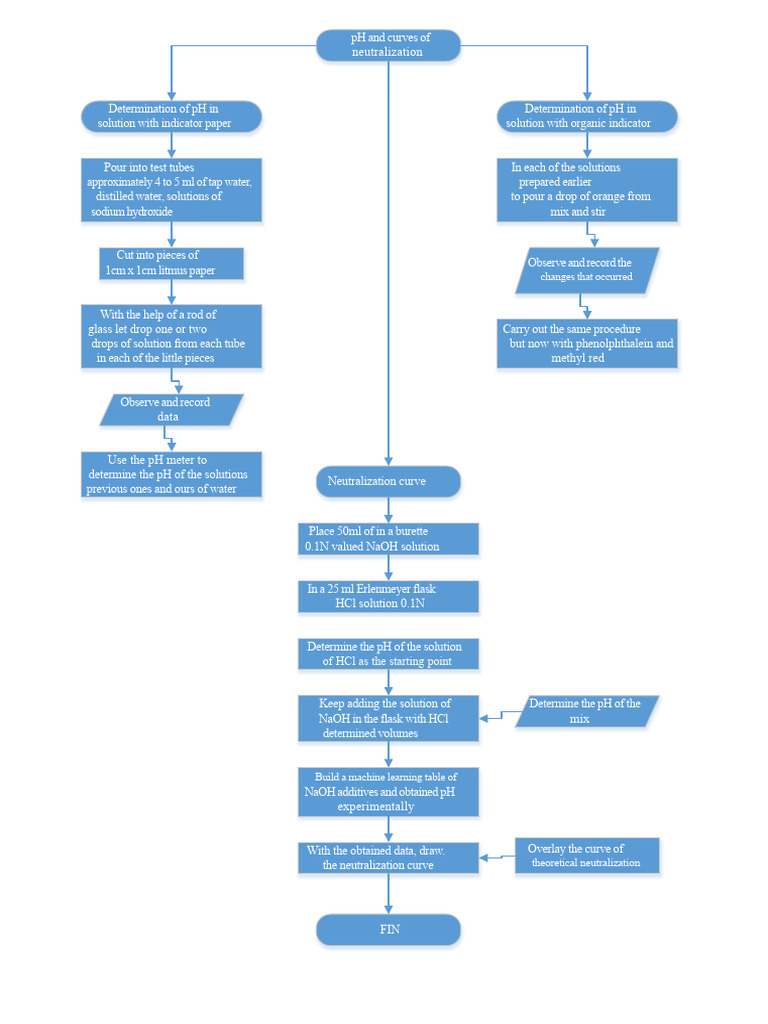 pH Measurement and Neutralization Curves | PDF | Ph | Sodium Hydroxide