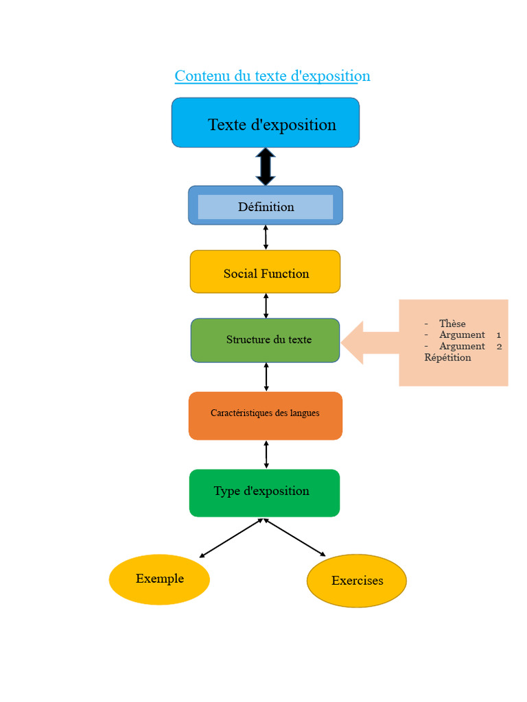 Guide du texte d'exposition et ses types | PDF