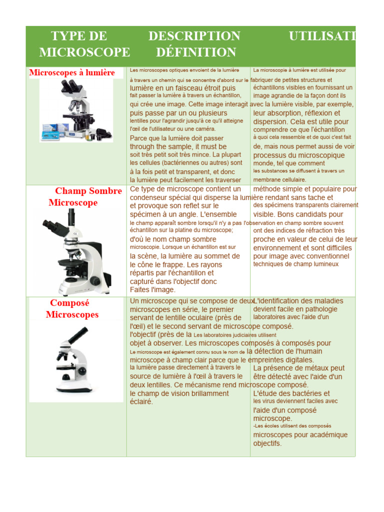 Types de Microscopes et Utilisations | PDF | Microscope | Microscope ...