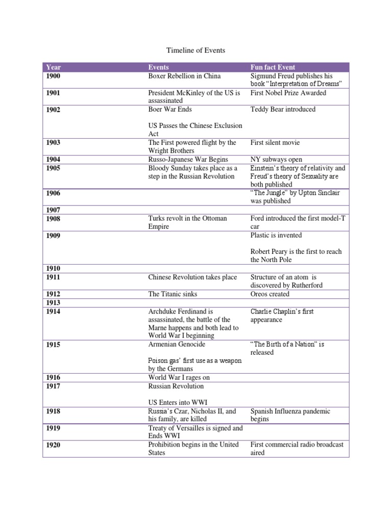 Timeline of Events 1900-1939 | PDF | World War I | Nazi Germany