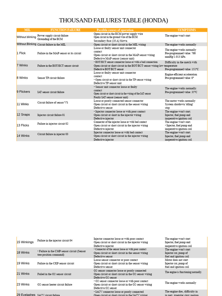 Honda ECM Failure Symptoms Guide | PDF | Ignition System | Electrical ...