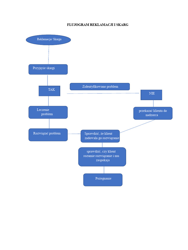 Schemat Skarg I Reklamacji | PDF