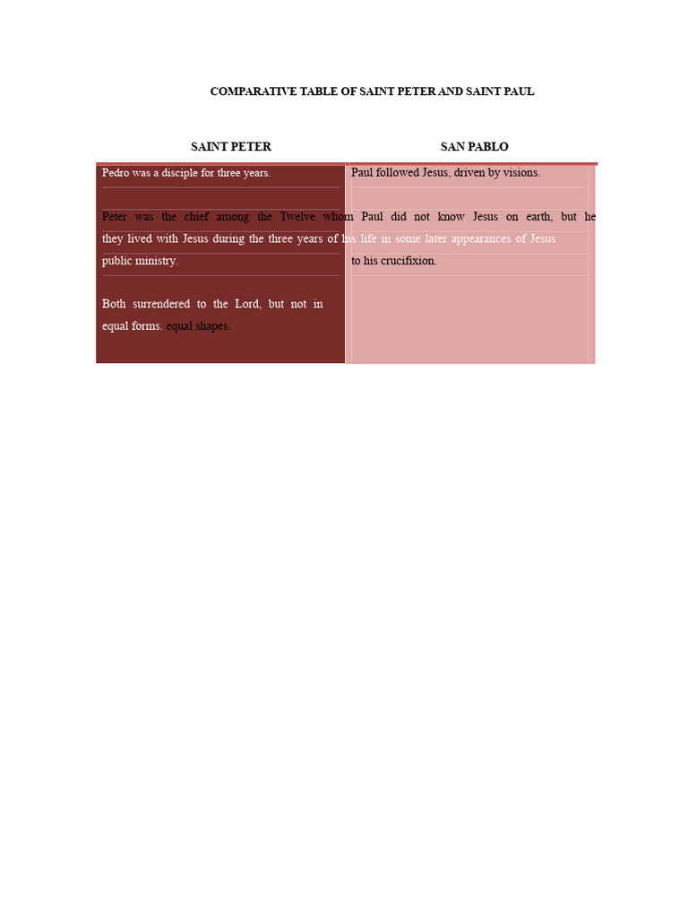 Comparative Chart of Saint Peter and Saint Paul | PDF