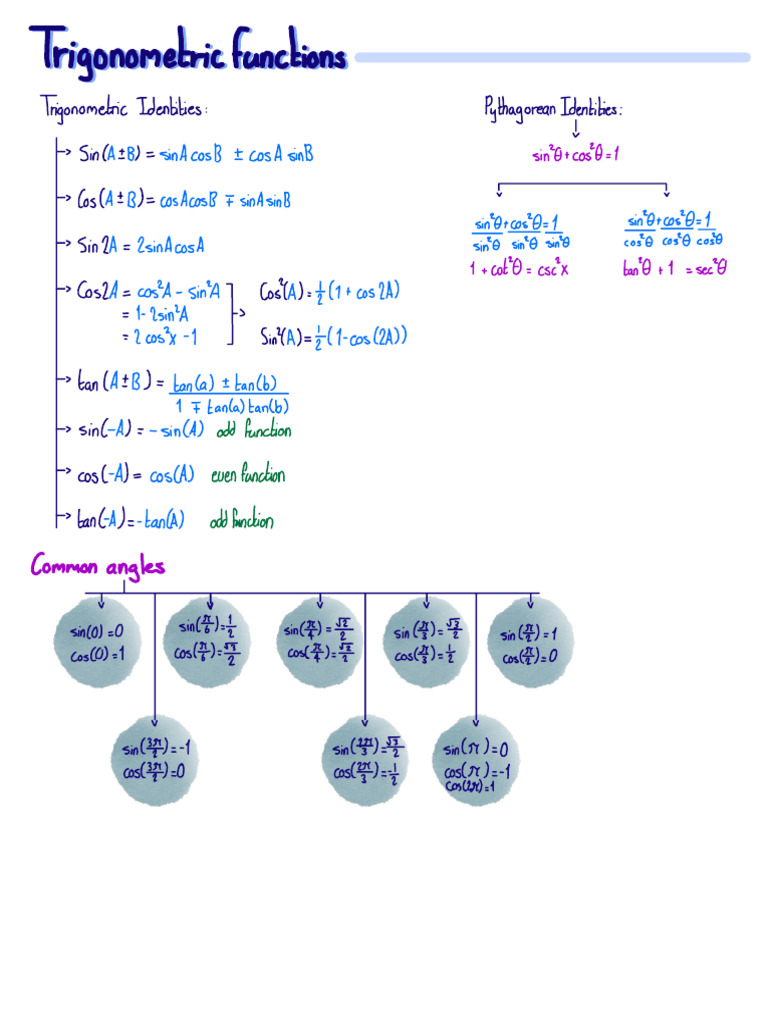 Trigonometric and Derivative Functions Guide | PDF | Trigonometric ...