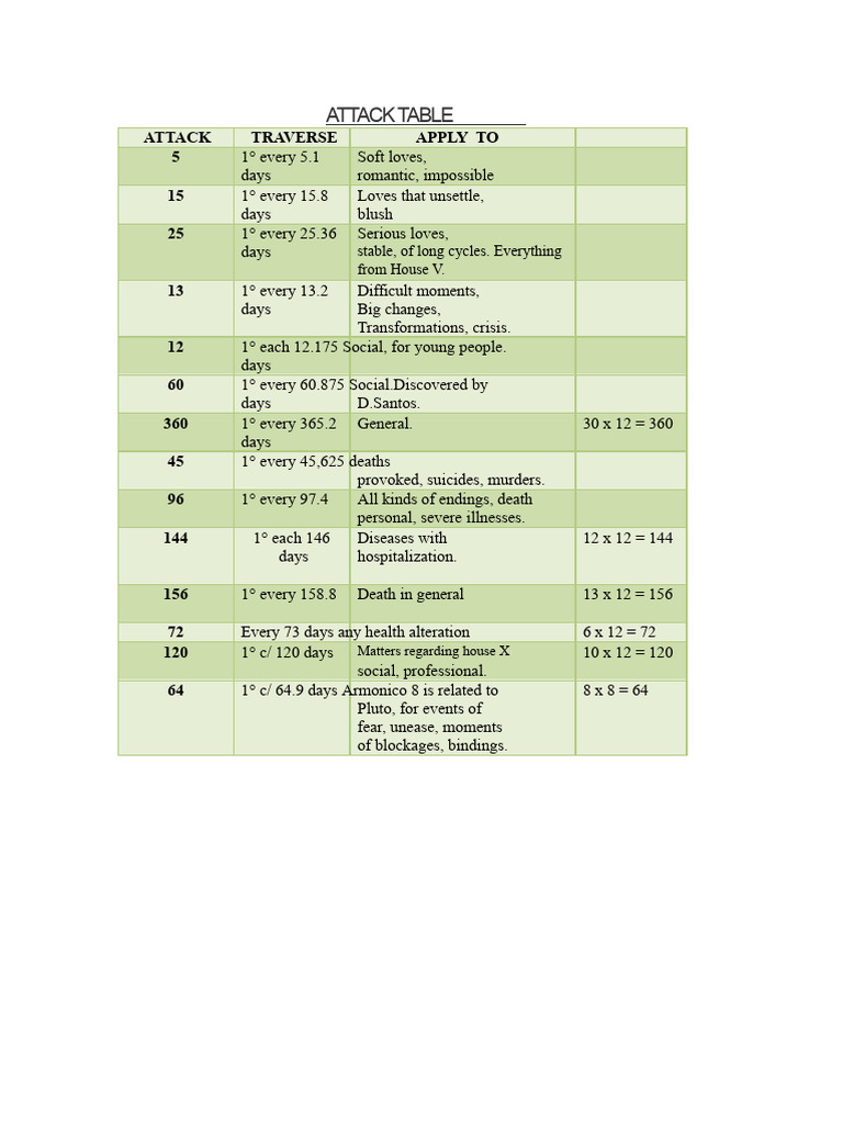 Astrological Attack Table Explained | PDF | Planets In Astrology ...