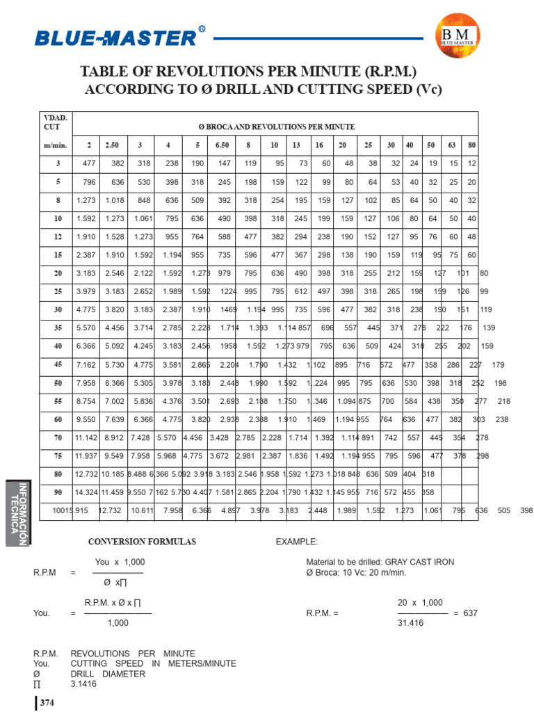Drilling Speed Table | PDF