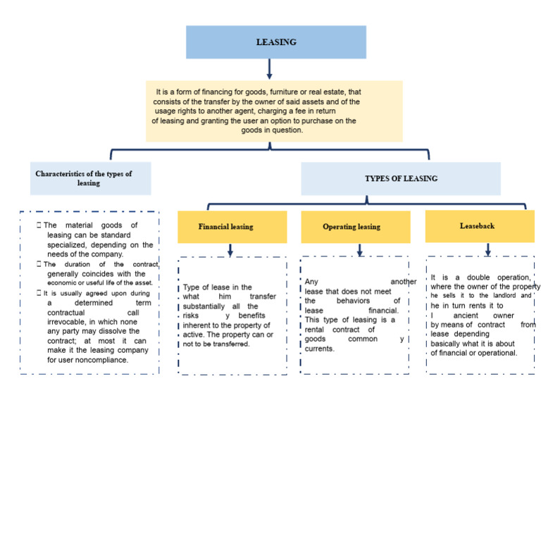 Understanding Leasing Types and Benefits | PDF | Lease | Land Law