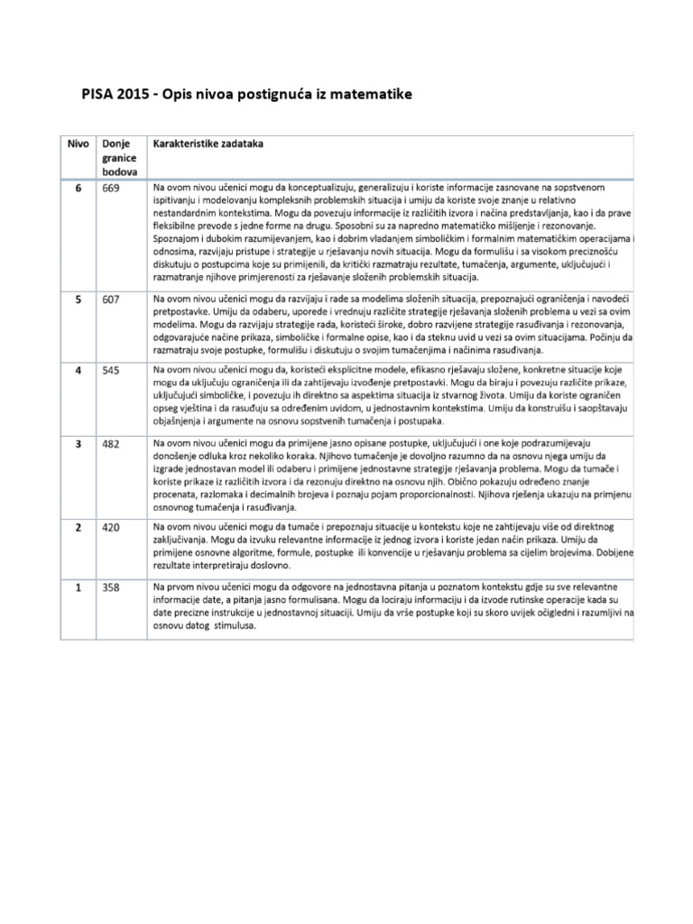 PISA 2015 Matematika | PDF