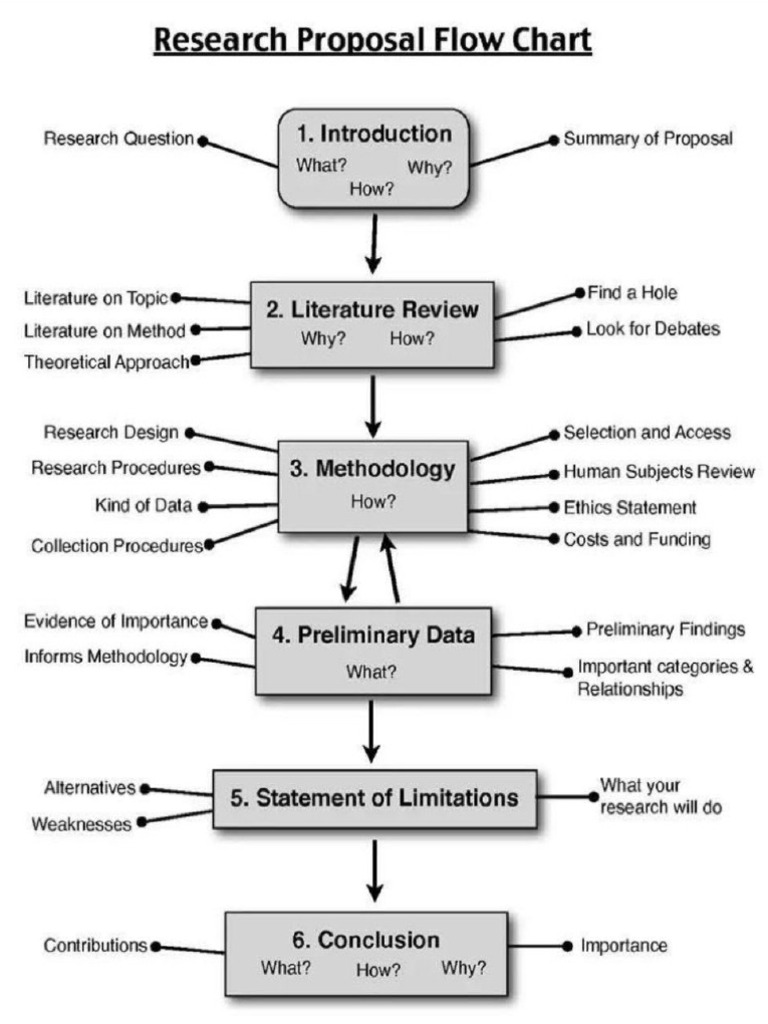 Research Methods and Research Writing - PHD | PDF