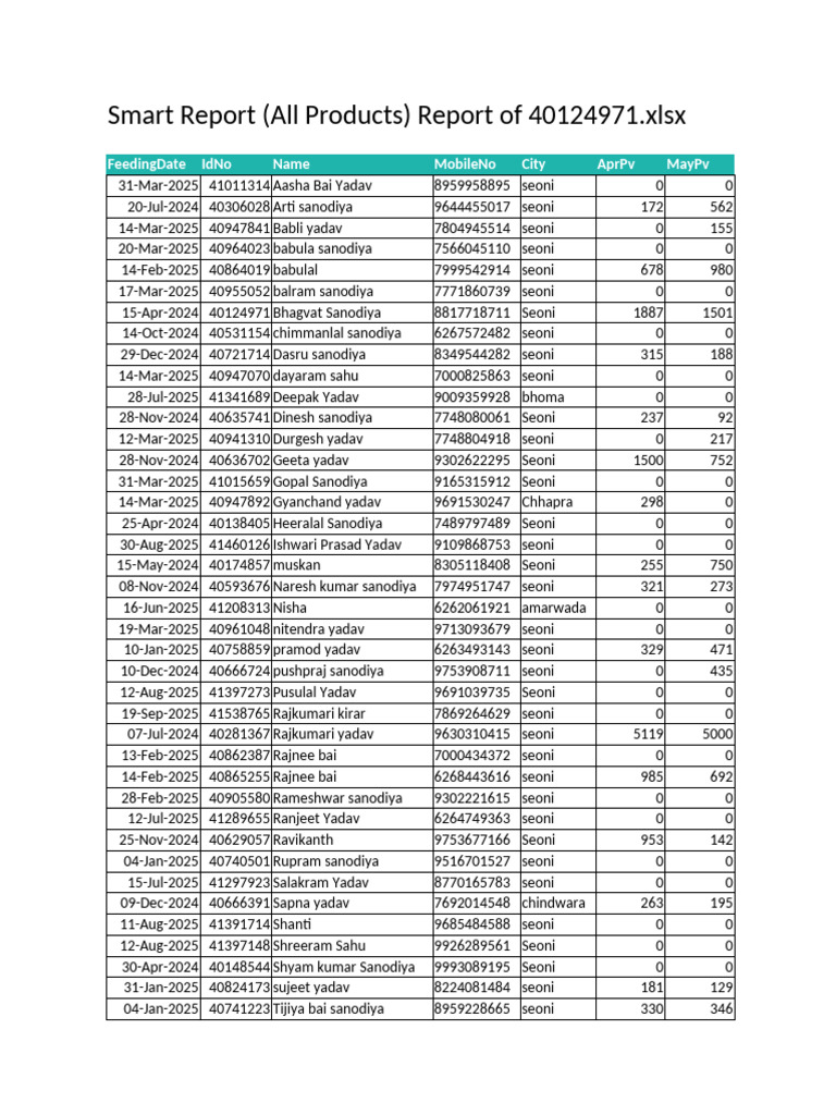 Smart Report (All Products) Report of 40124971 | PDF