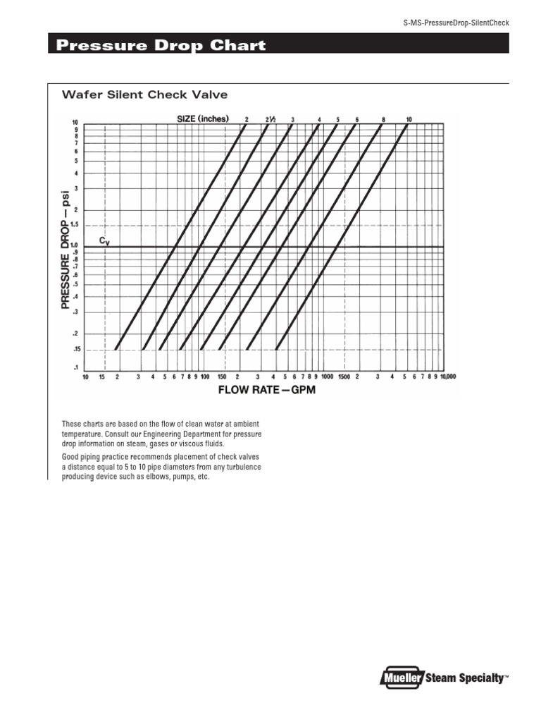 Silent Check Valve Pressure Drop Charts | PDF
