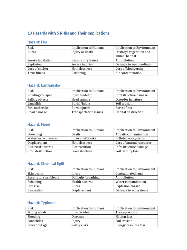 10 Hazards and Their Human-Environmental Risks | PDF | Hazards | Pollution