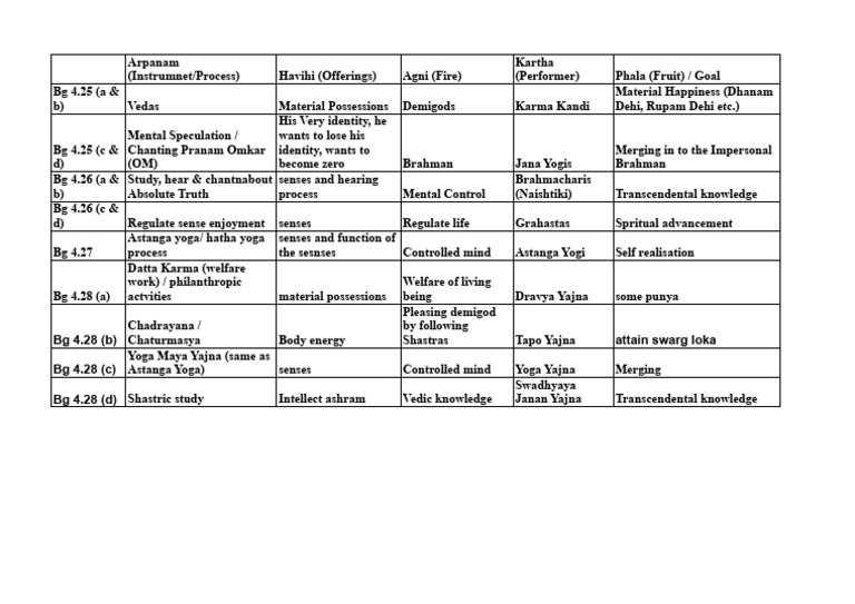 Types of Sacrifice - BG 4.25 To 4.28.Xlsx - Sheet1 | PDF