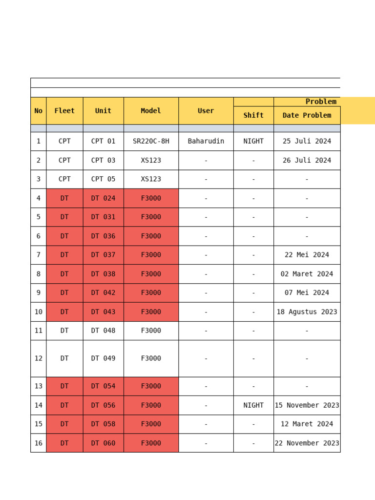 2024 Fleet Breakdown Report | PDF | Equipment | Manufactured Goods