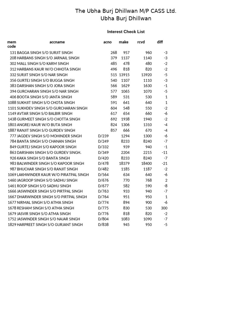 Ubha Burj Dhillwan Interest Checklist | PDF